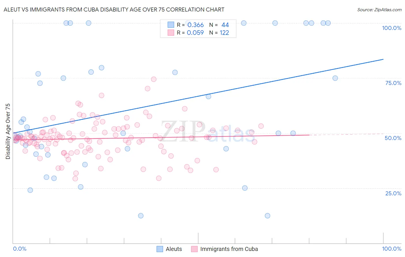 Aleut vs Immigrants from Cuba Disability Age Over 75