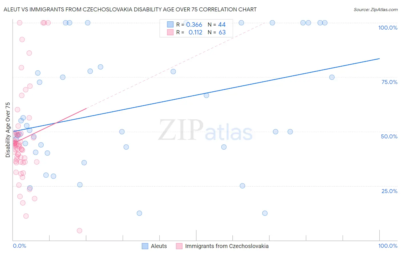 Aleut vs Immigrants from Czechoslovakia Disability Age Over 75