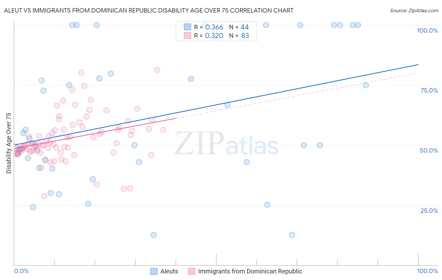 Aleut vs Immigrants from Dominican Republic Disability Age Over 75
