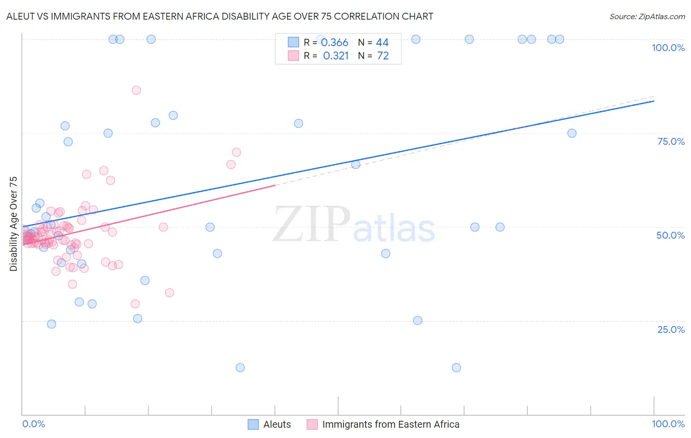 Aleut vs Immigrants from Eastern Africa Disability Age Over 75