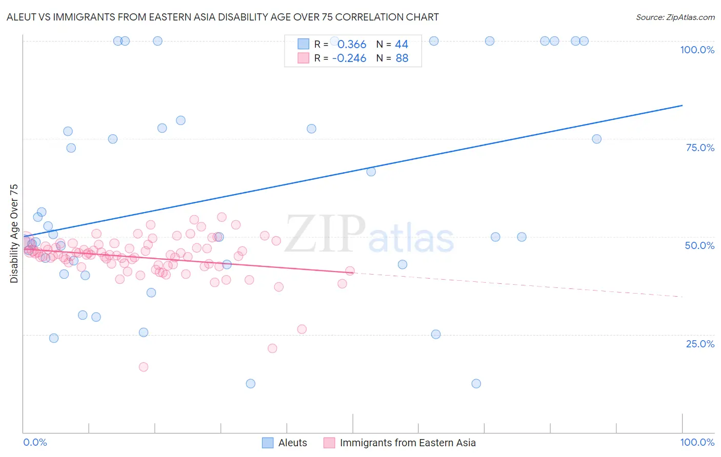 Aleut vs Immigrants from Eastern Asia Disability Age Over 75