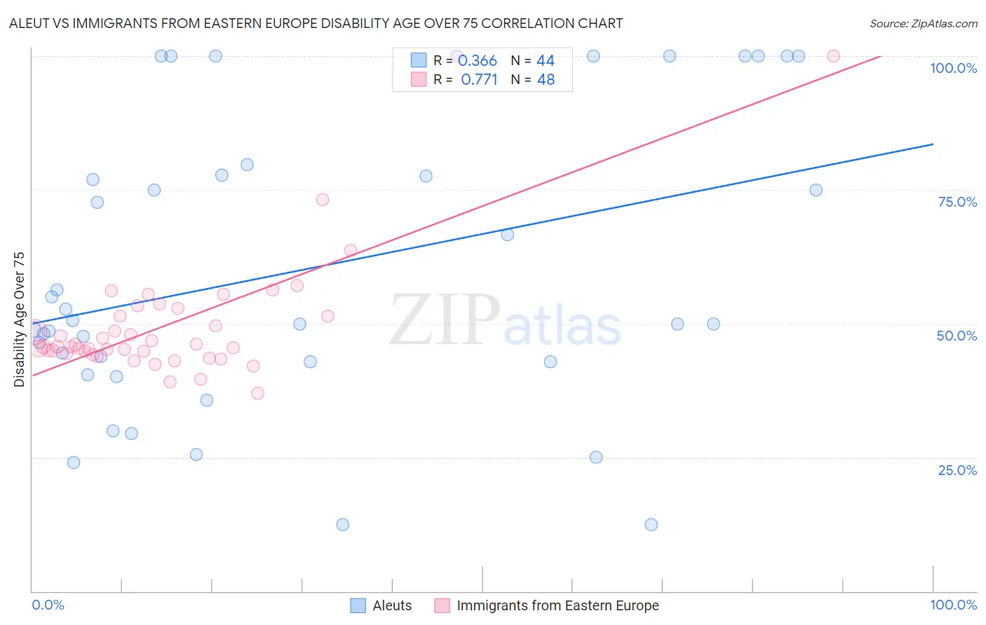 Aleut vs Immigrants from Eastern Europe Disability Age Over 75