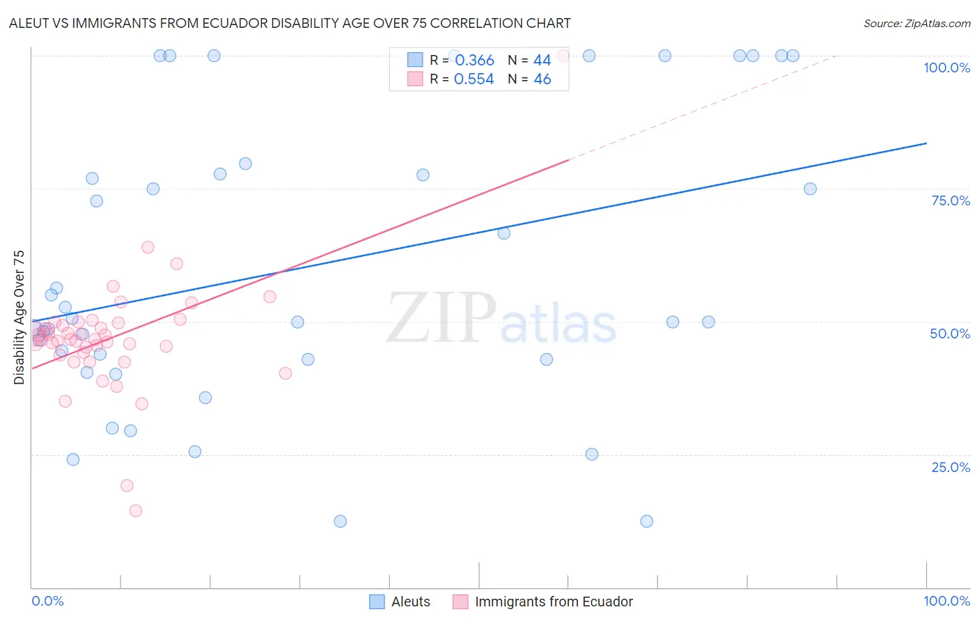 Aleut vs Immigrants from Ecuador Disability Age Over 75