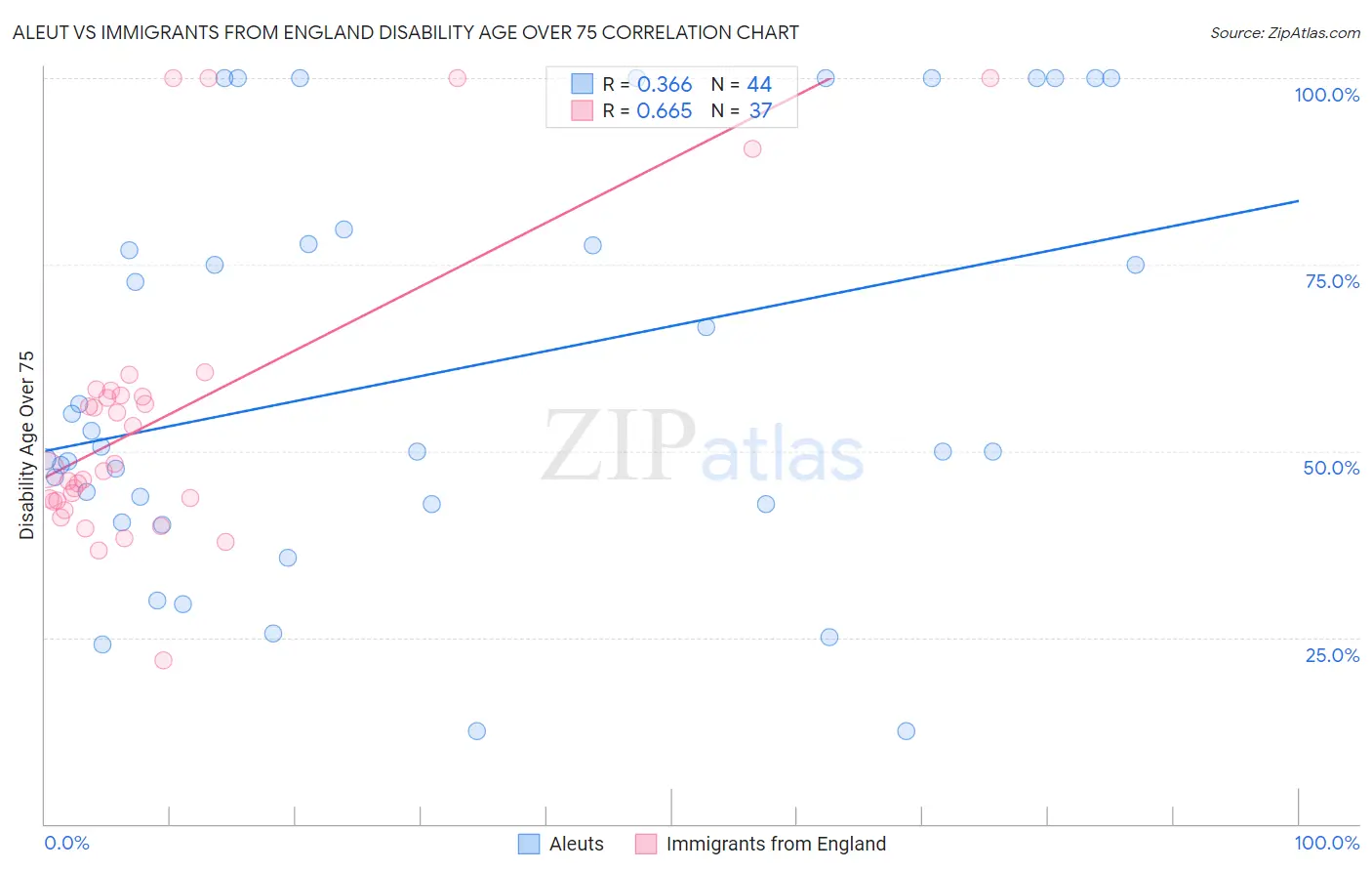 Aleut vs Immigrants from England Disability Age Over 75