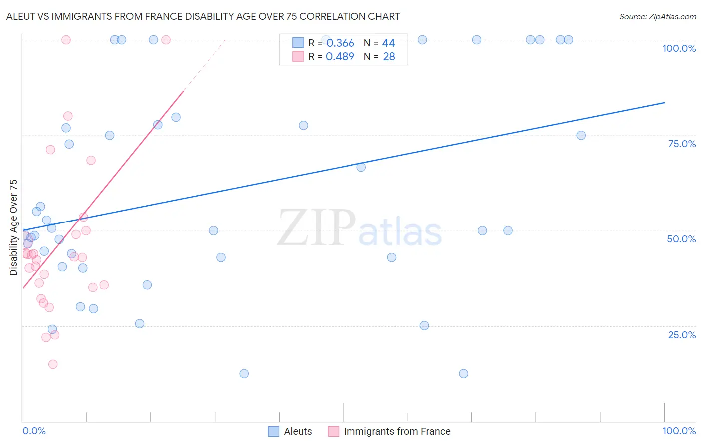 Aleut vs Immigrants from France Disability Age Over 75