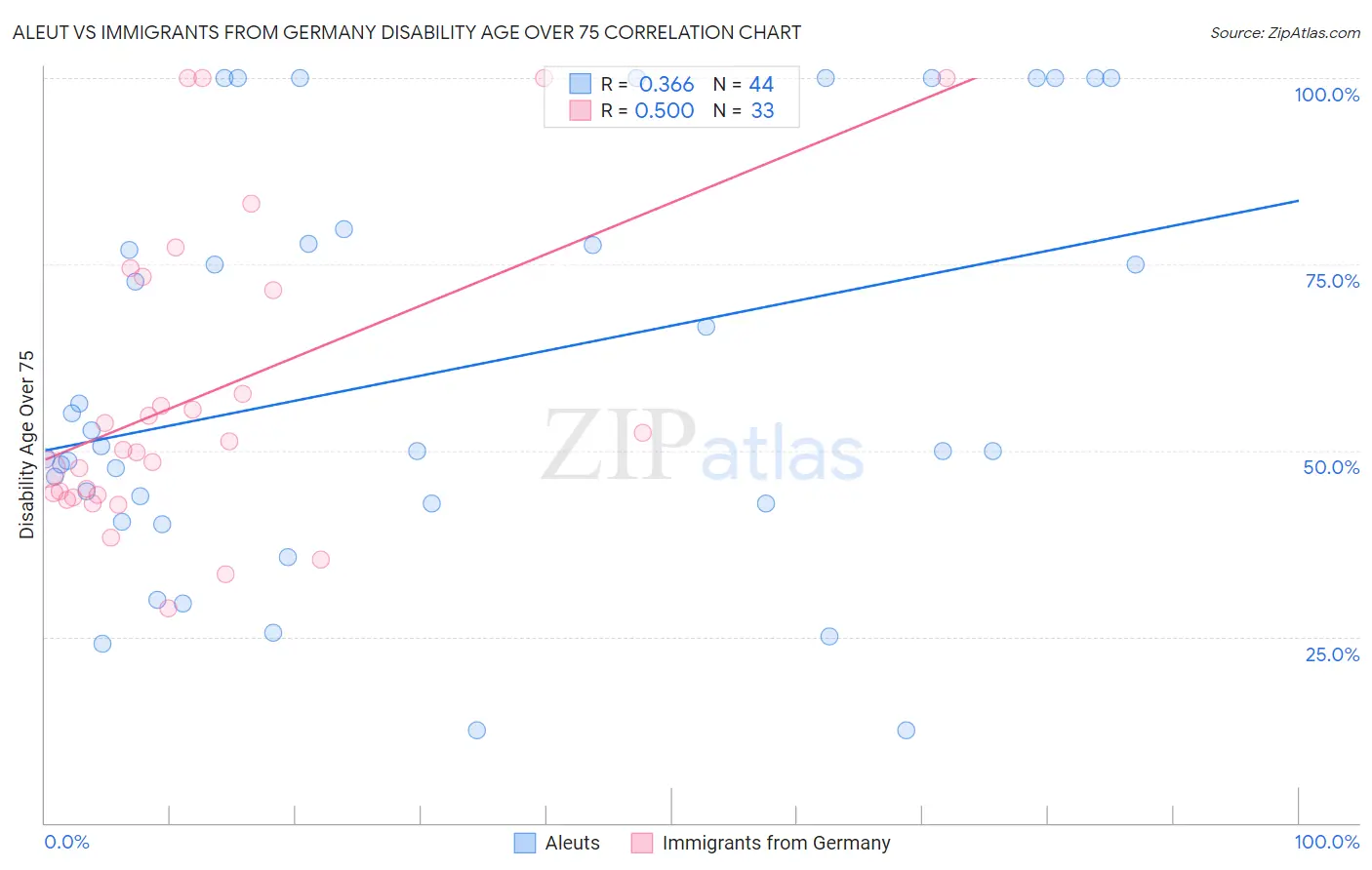 Aleut vs Immigrants from Germany Disability Age Over 75