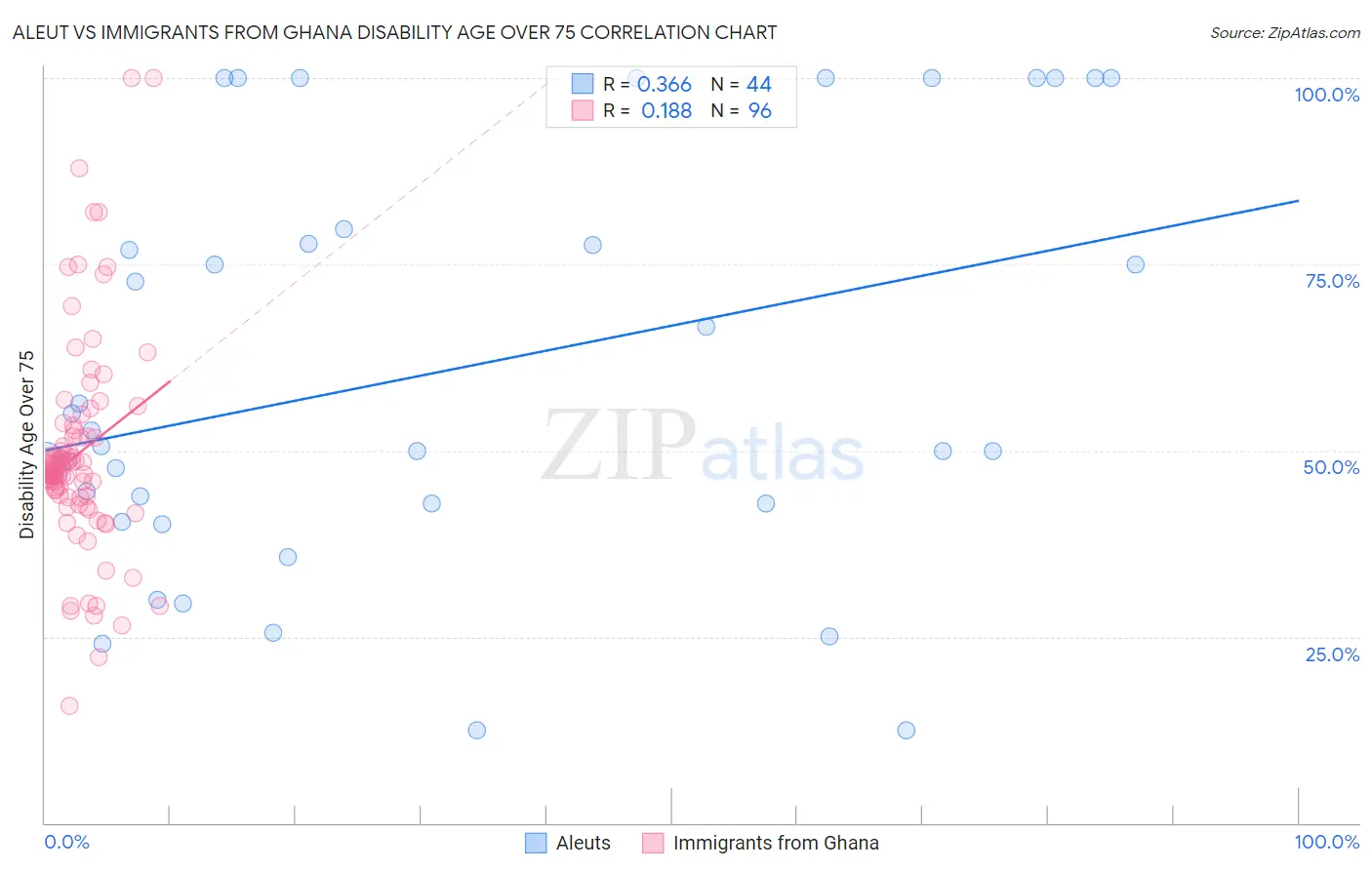 Aleut vs Immigrants from Ghana Disability Age Over 75