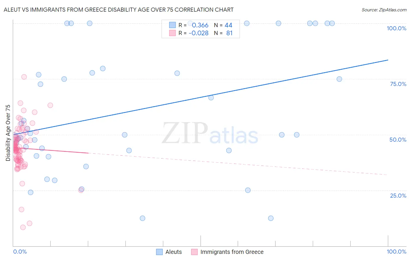 Aleut vs Immigrants from Greece Disability Age Over 75