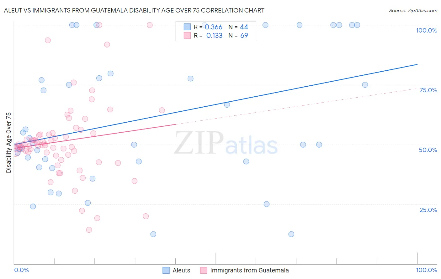 Aleut vs Immigrants from Guatemala Disability Age Over 75