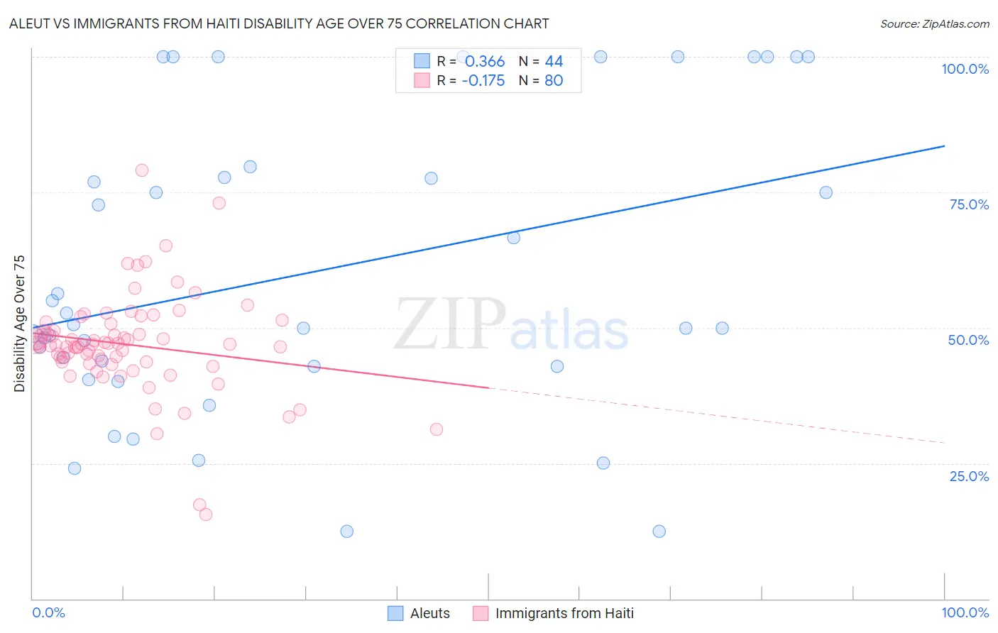 Aleut vs Immigrants from Haiti Disability Age Over 75