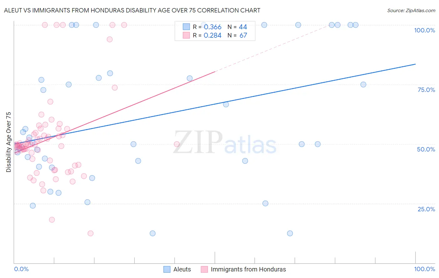 Aleut vs Immigrants from Honduras Disability Age Over 75