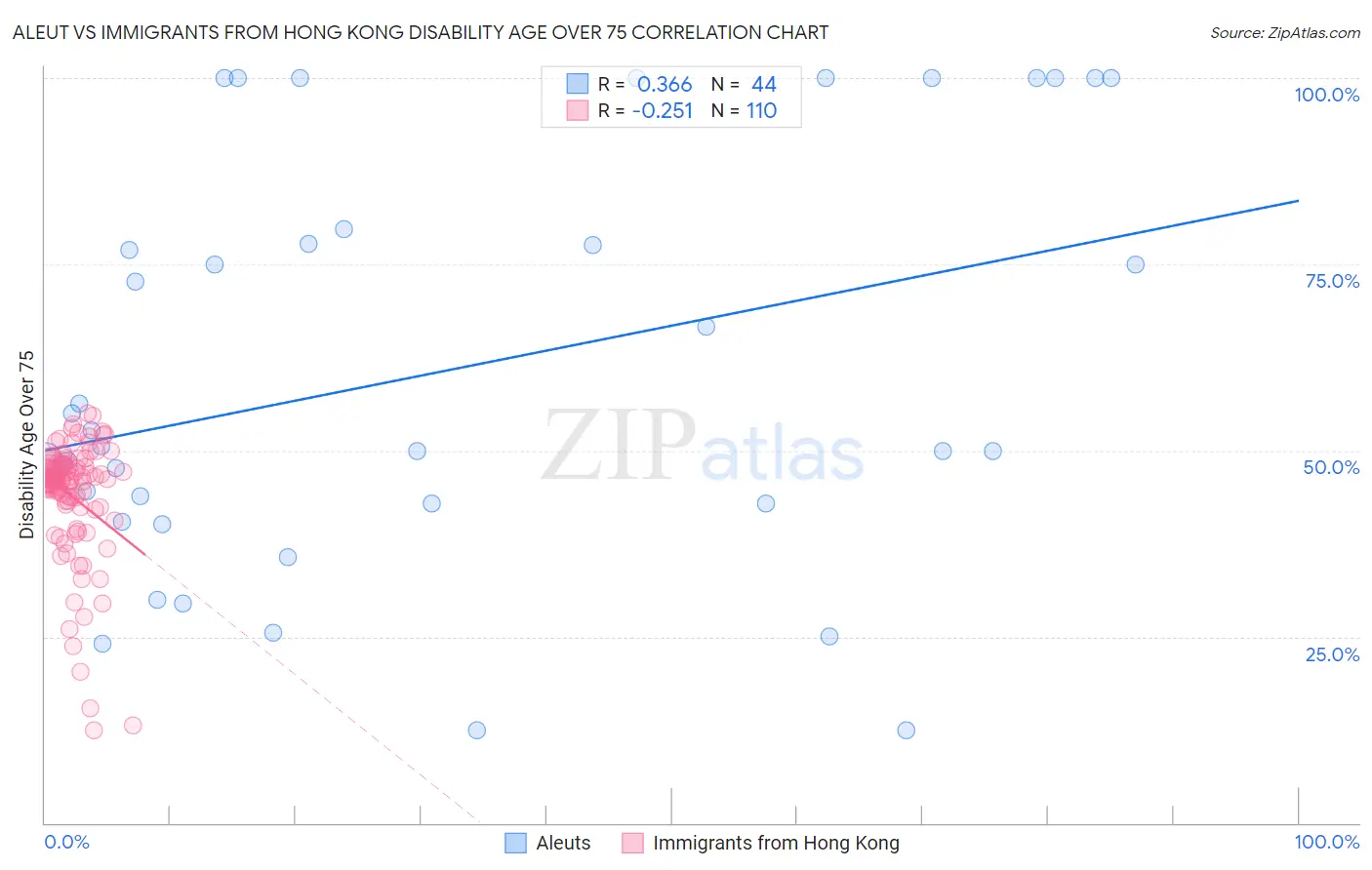Aleut vs Immigrants from Hong Kong Disability Age Over 75