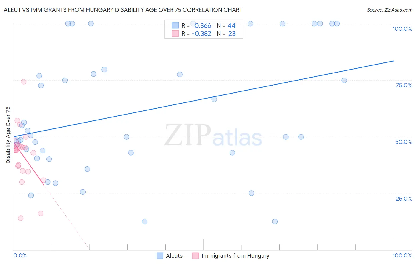 Aleut vs Immigrants from Hungary Disability Age Over 75