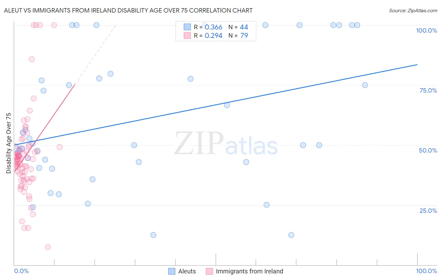 Aleut vs Immigrants from Ireland Disability Age Over 75