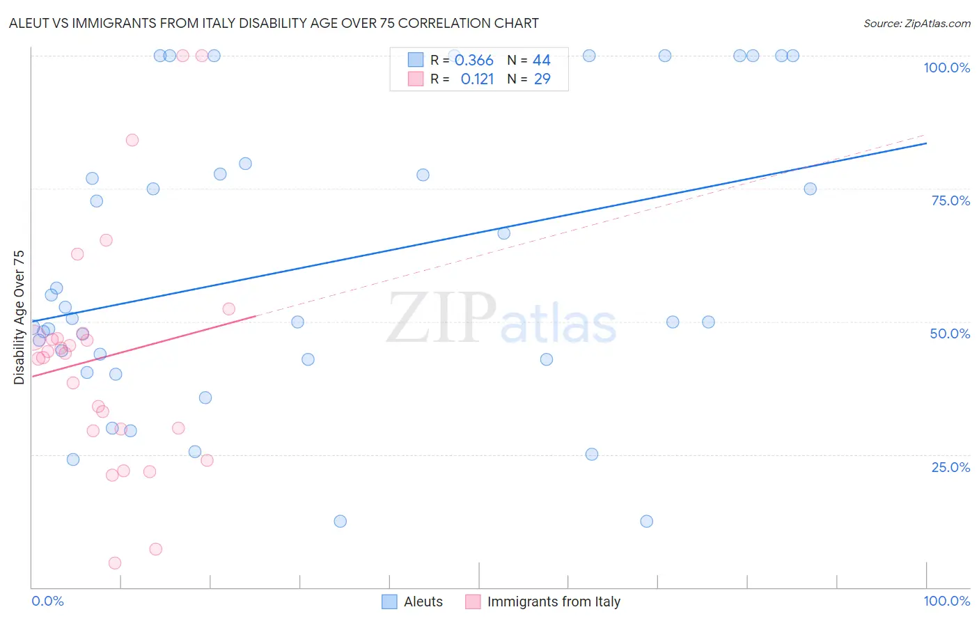 Aleut vs Immigrants from Italy Disability Age Over 75