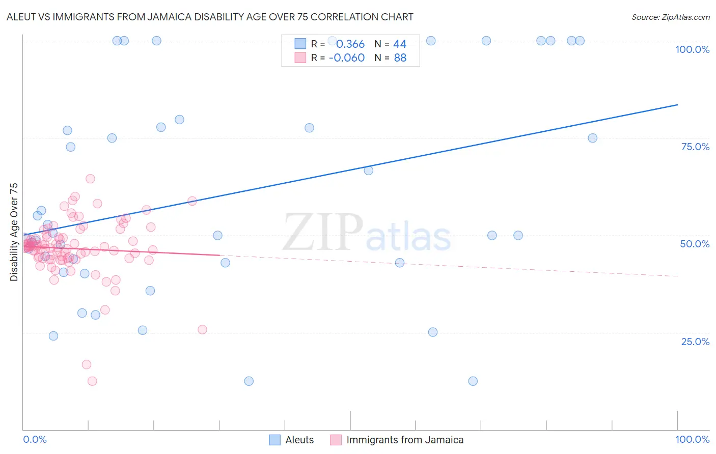 Aleut vs Immigrants from Jamaica Disability Age Over 75