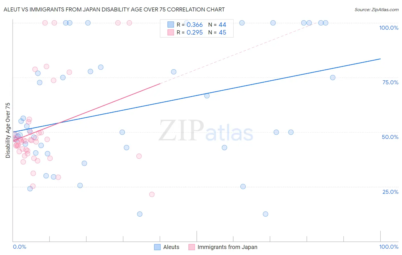 Aleut vs Immigrants from Japan Disability Age Over 75