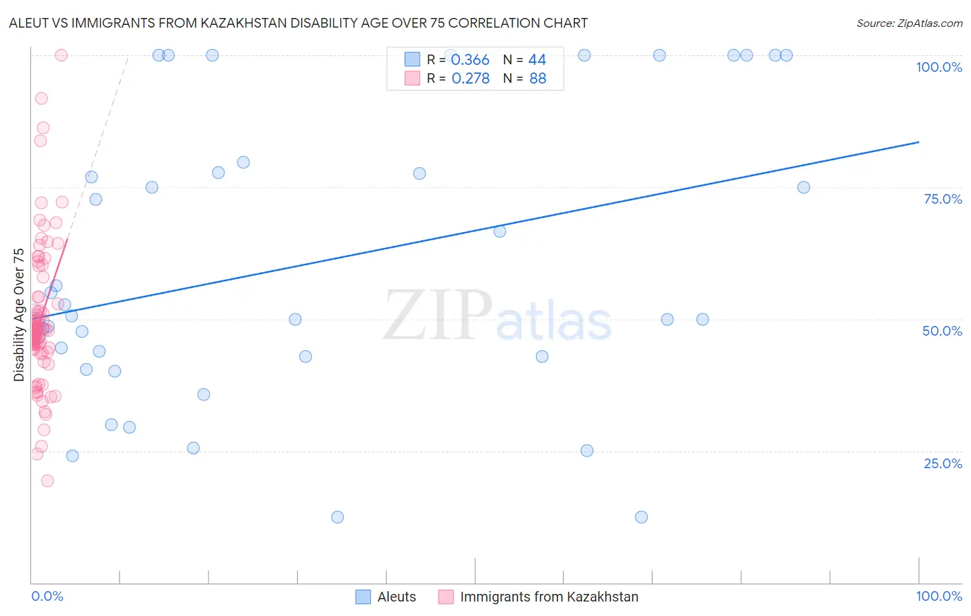 Aleut vs Immigrants from Kazakhstan Disability Age Over 75