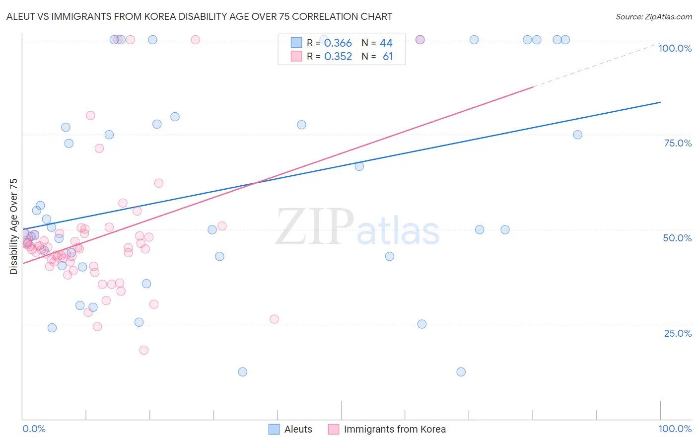 Aleut vs Immigrants from Korea Disability Age Over 75