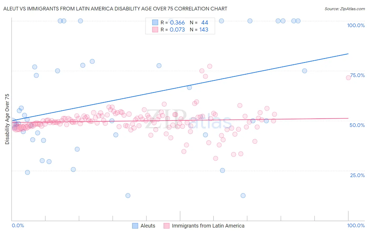 Aleut vs Immigrants from Latin America Disability Age Over 75