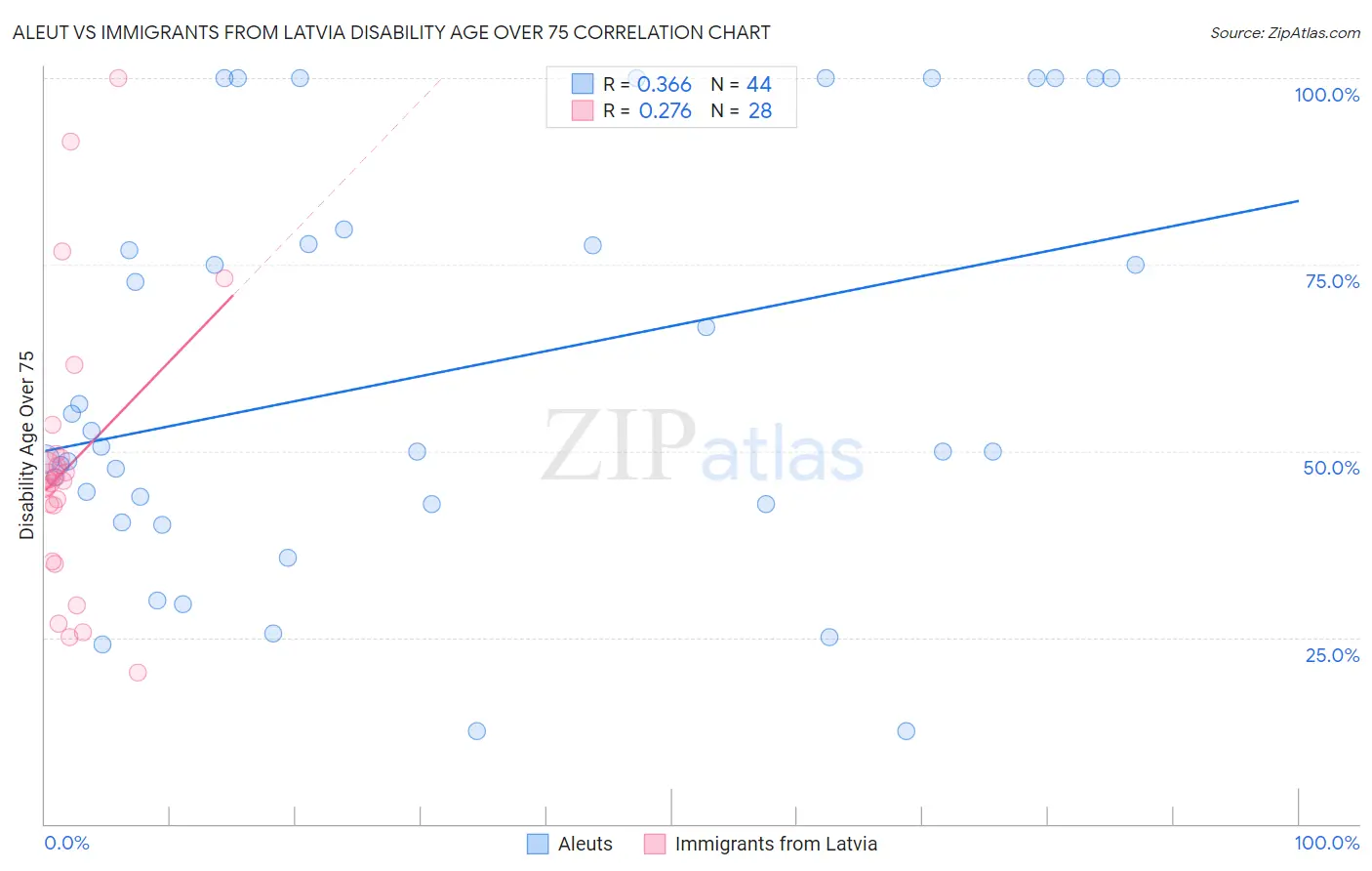 Aleut vs Immigrants from Latvia Disability Age Over 75