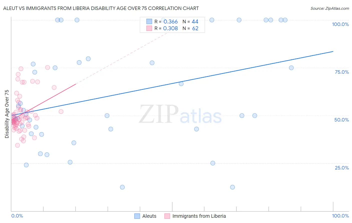 Aleut vs Immigrants from Liberia Disability Age Over 75