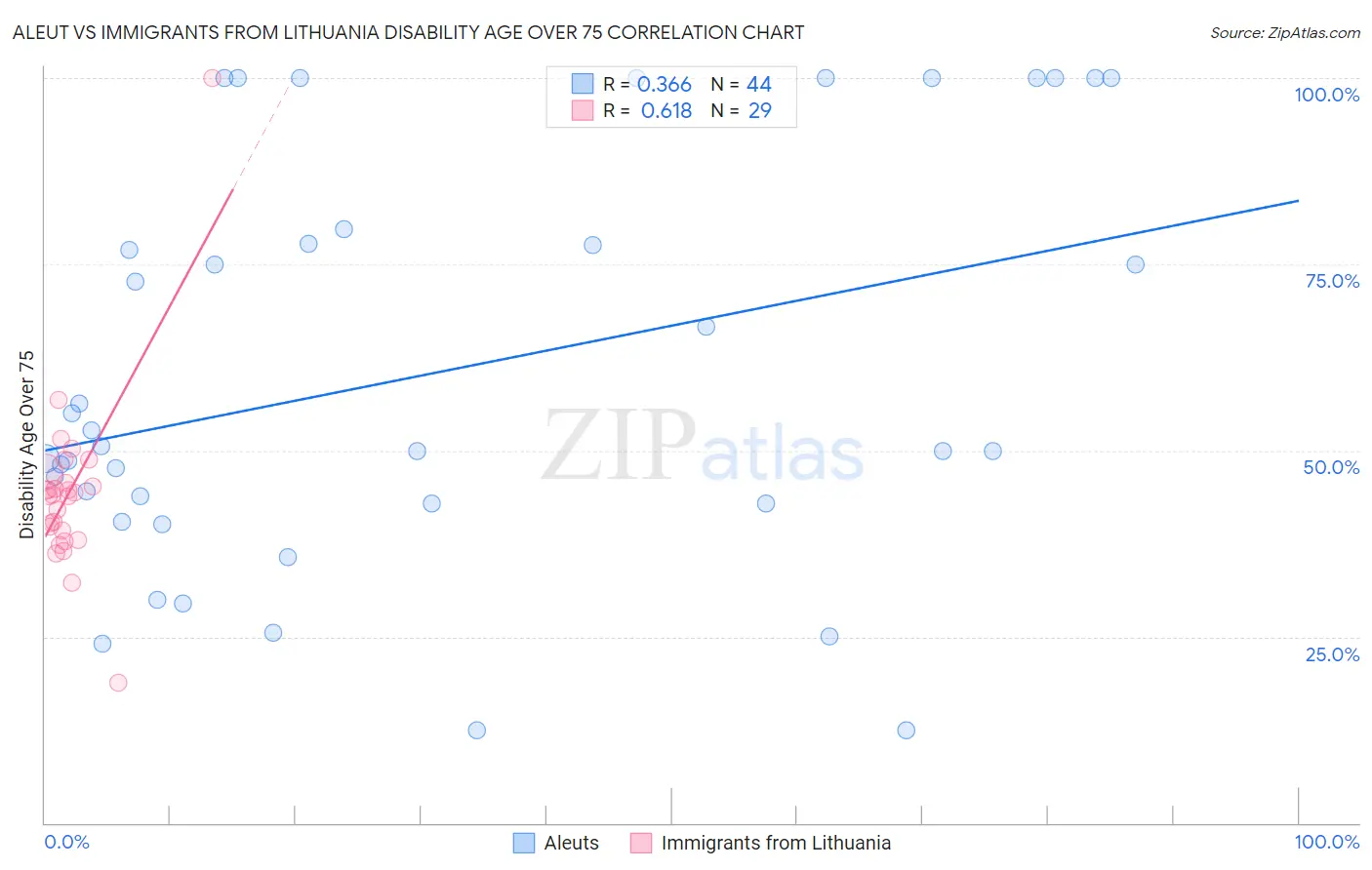 Aleut vs Immigrants from Lithuania Disability Age Over 75