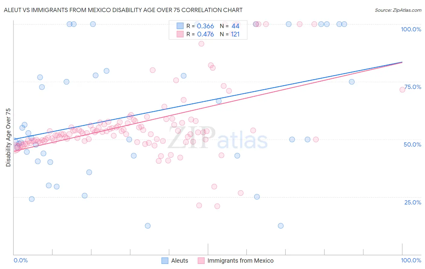 Aleut vs Immigrants from Mexico Disability Age Over 75