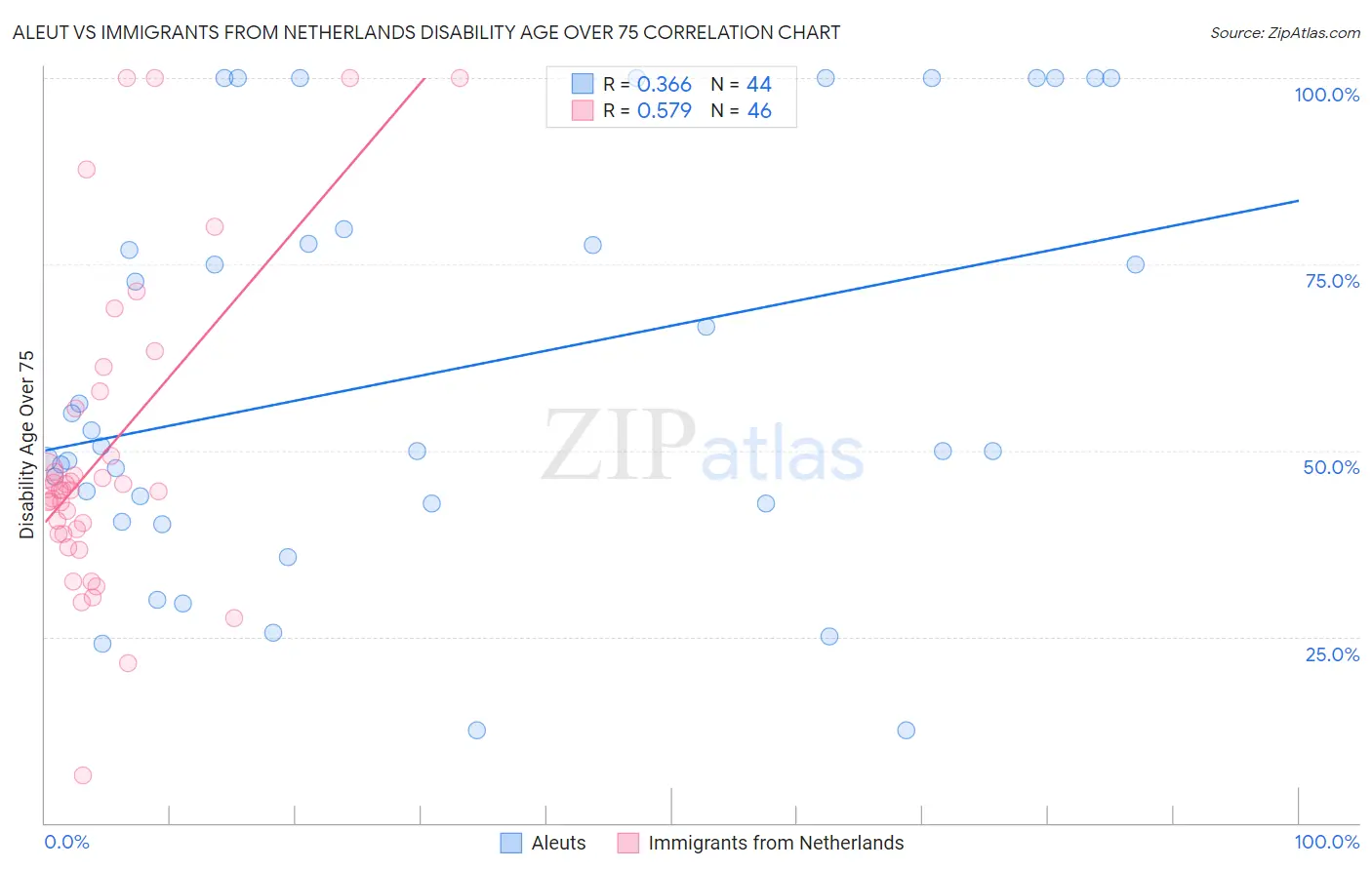 Aleut vs Immigrants from Netherlands Disability Age Over 75