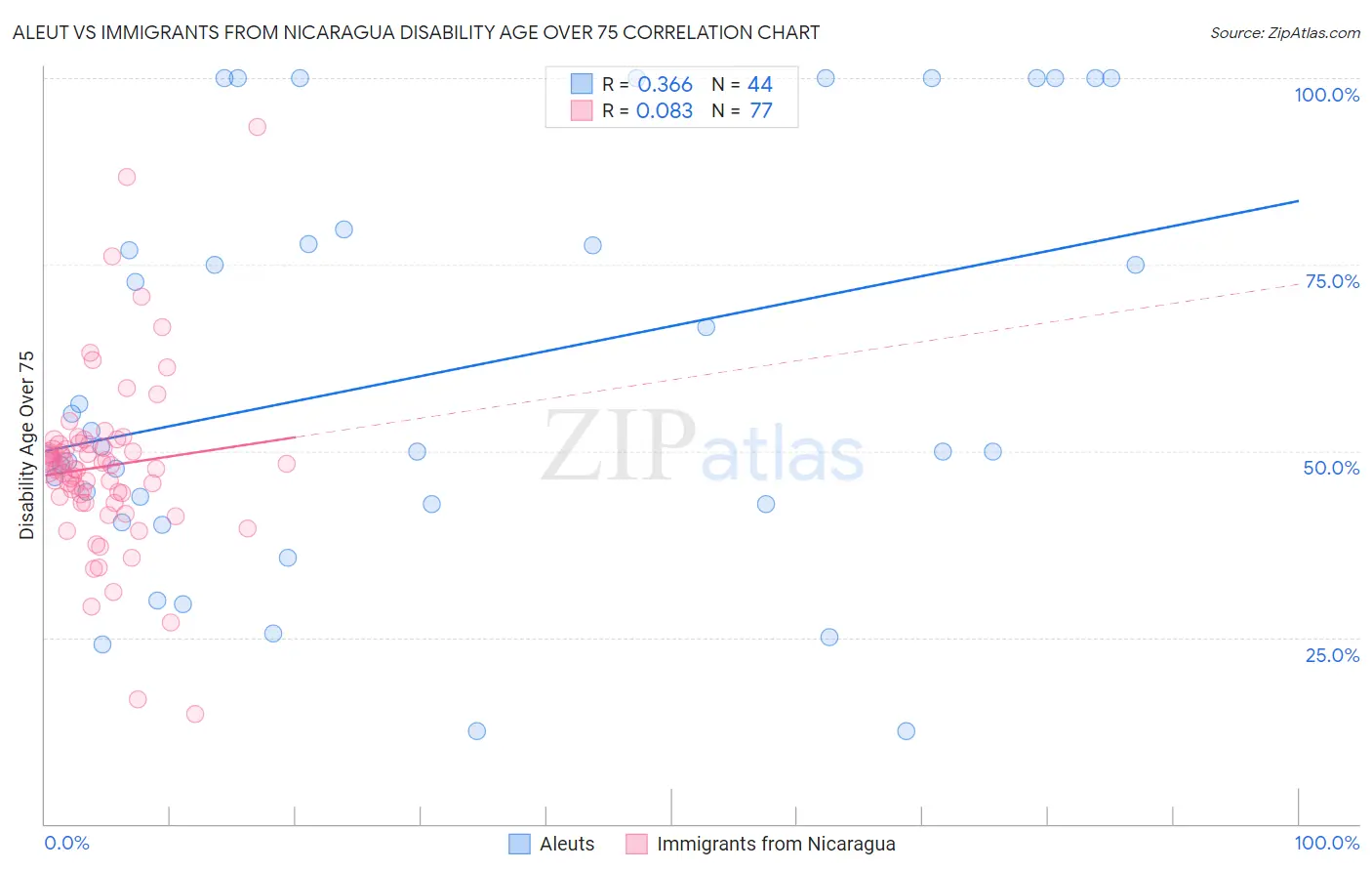 Aleut vs Immigrants from Nicaragua Disability Age Over 75