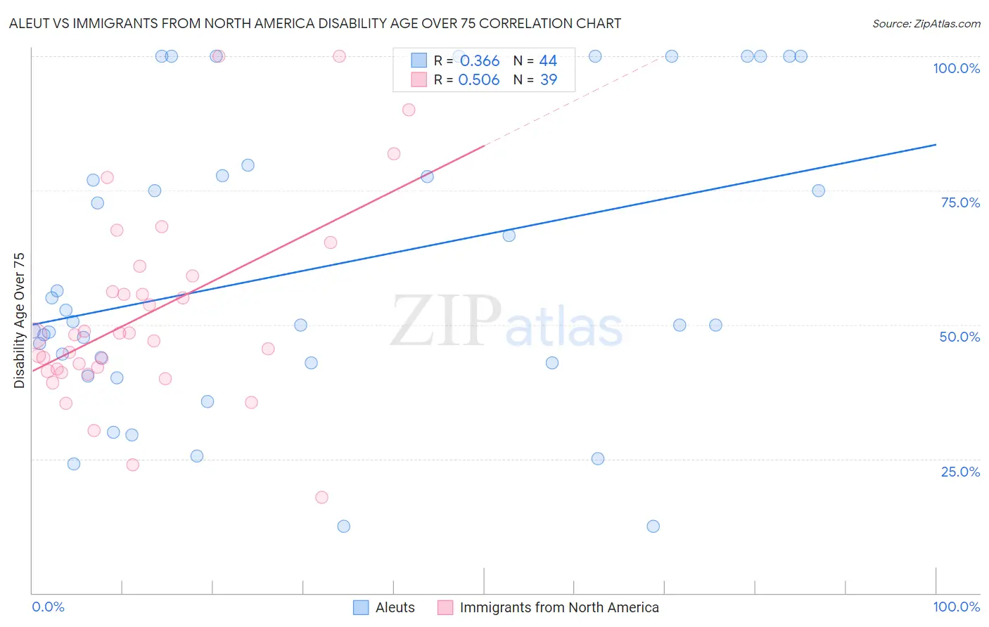 Aleut vs Immigrants from North America Disability Age Over 75