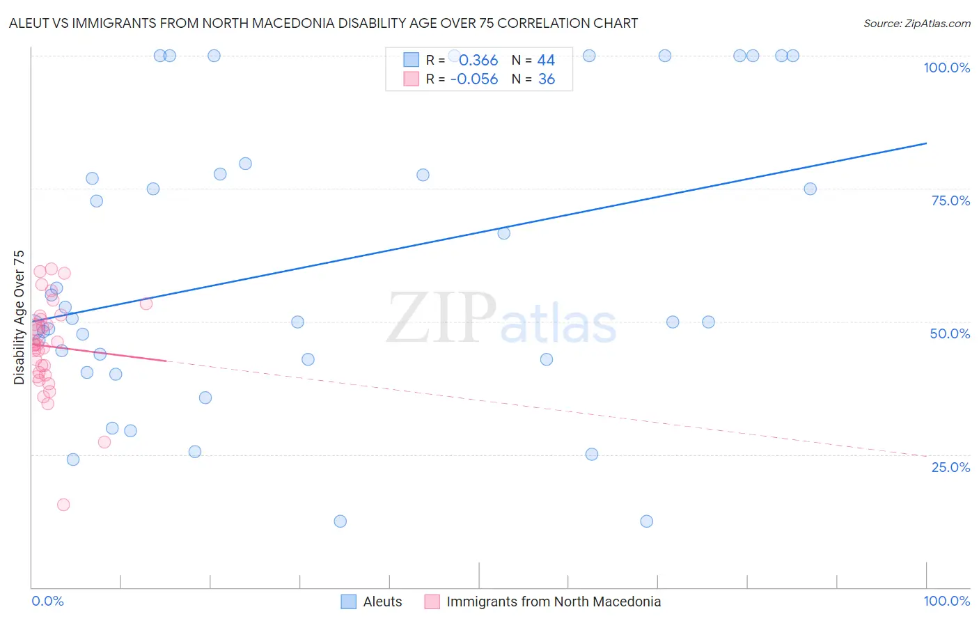 Aleut vs Immigrants from North Macedonia Disability Age Over 75