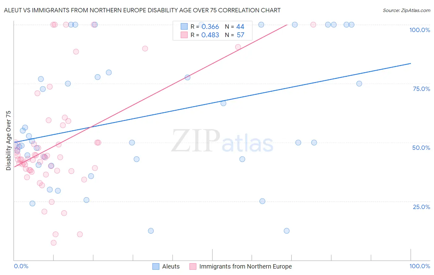 Aleut vs Immigrants from Northern Europe Disability Age Over 75