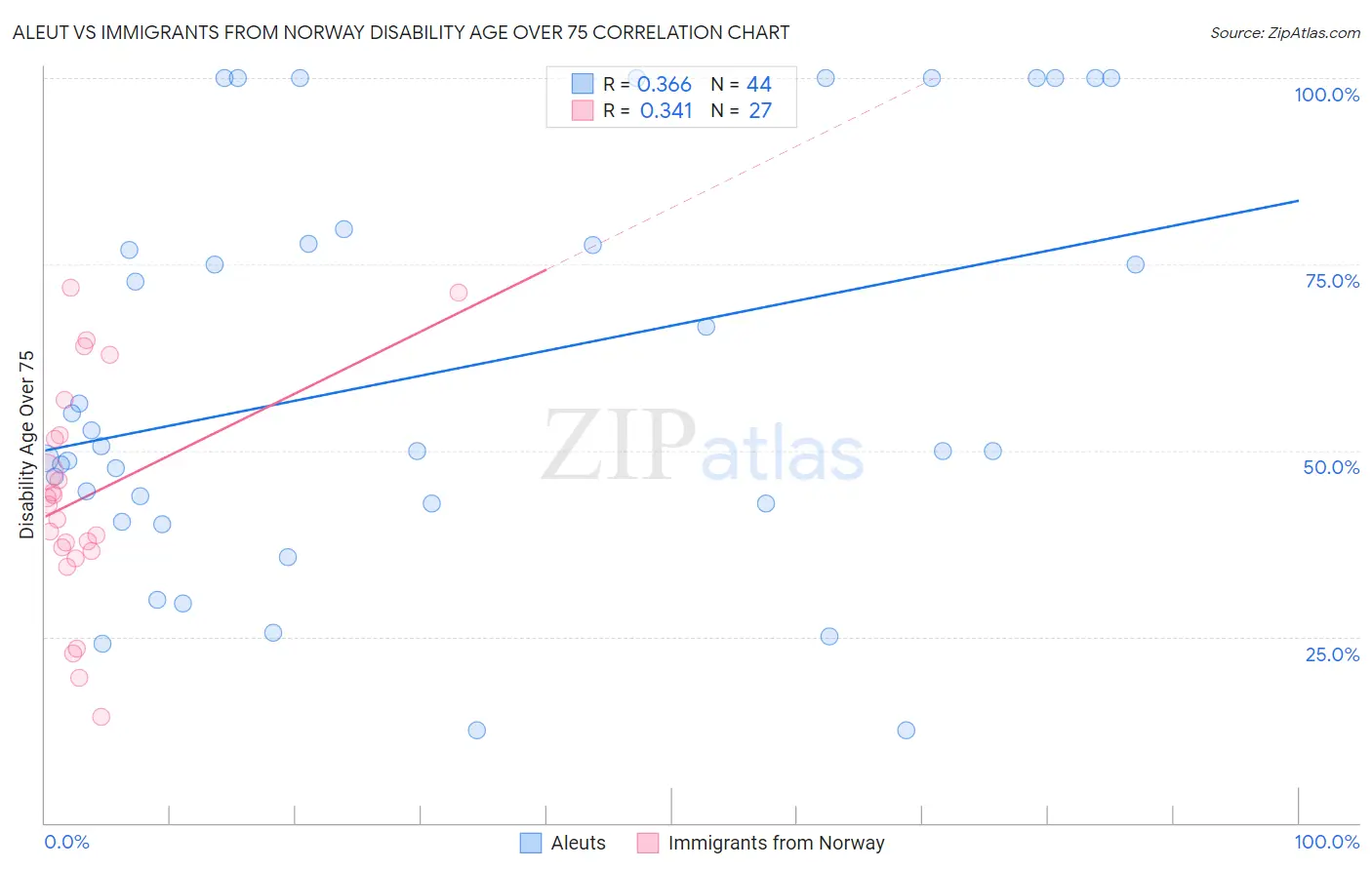 Aleut vs Immigrants from Norway Disability Age Over 75