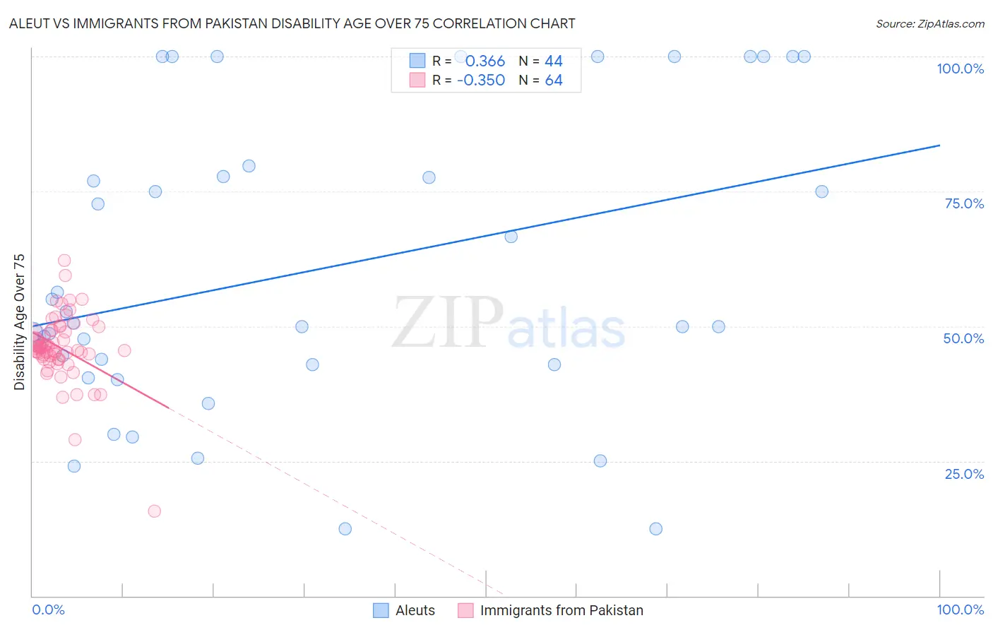 Aleut vs Immigrants from Pakistan Disability Age Over 75