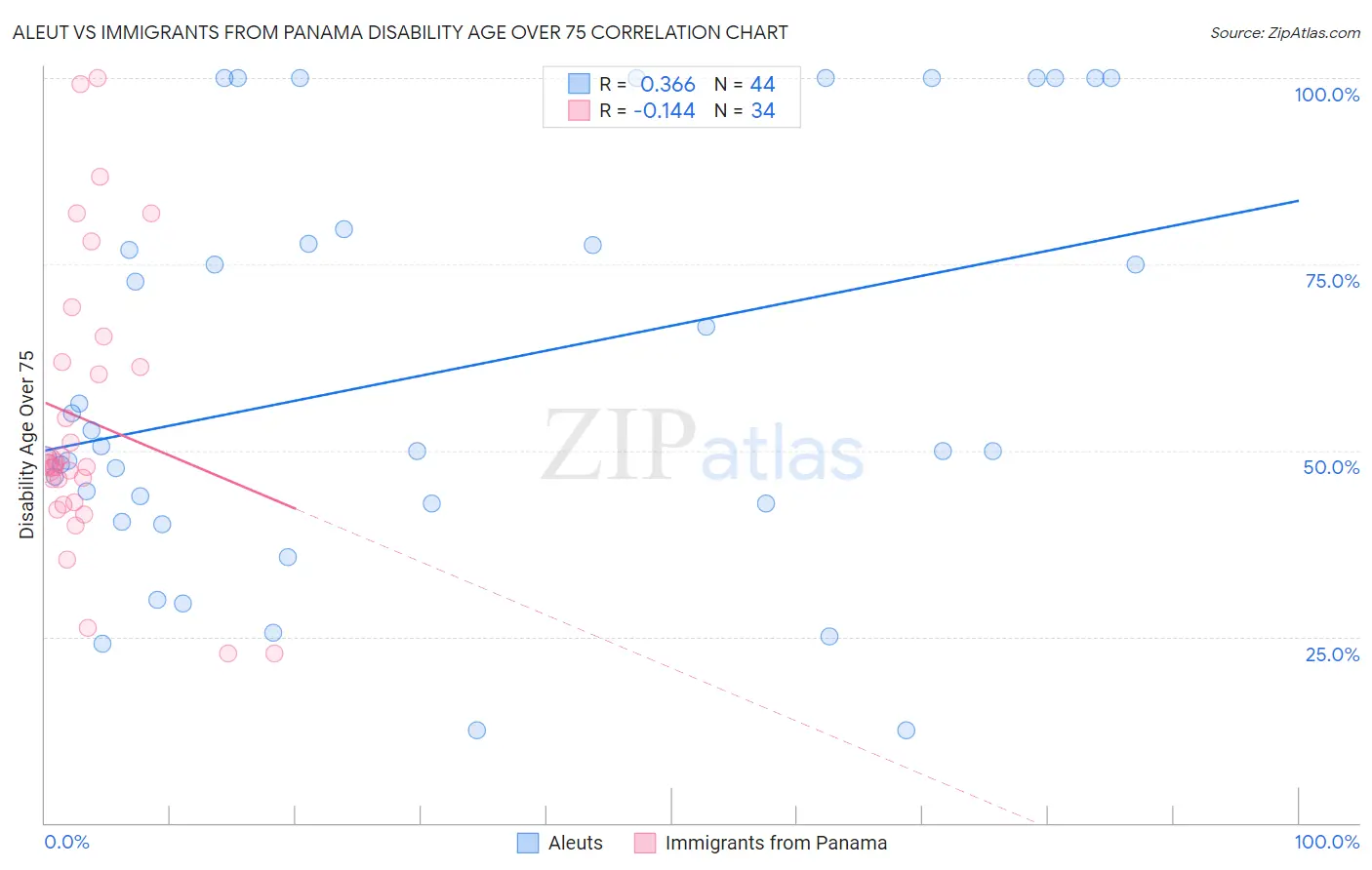 Aleut vs Immigrants from Panama Disability Age Over 75