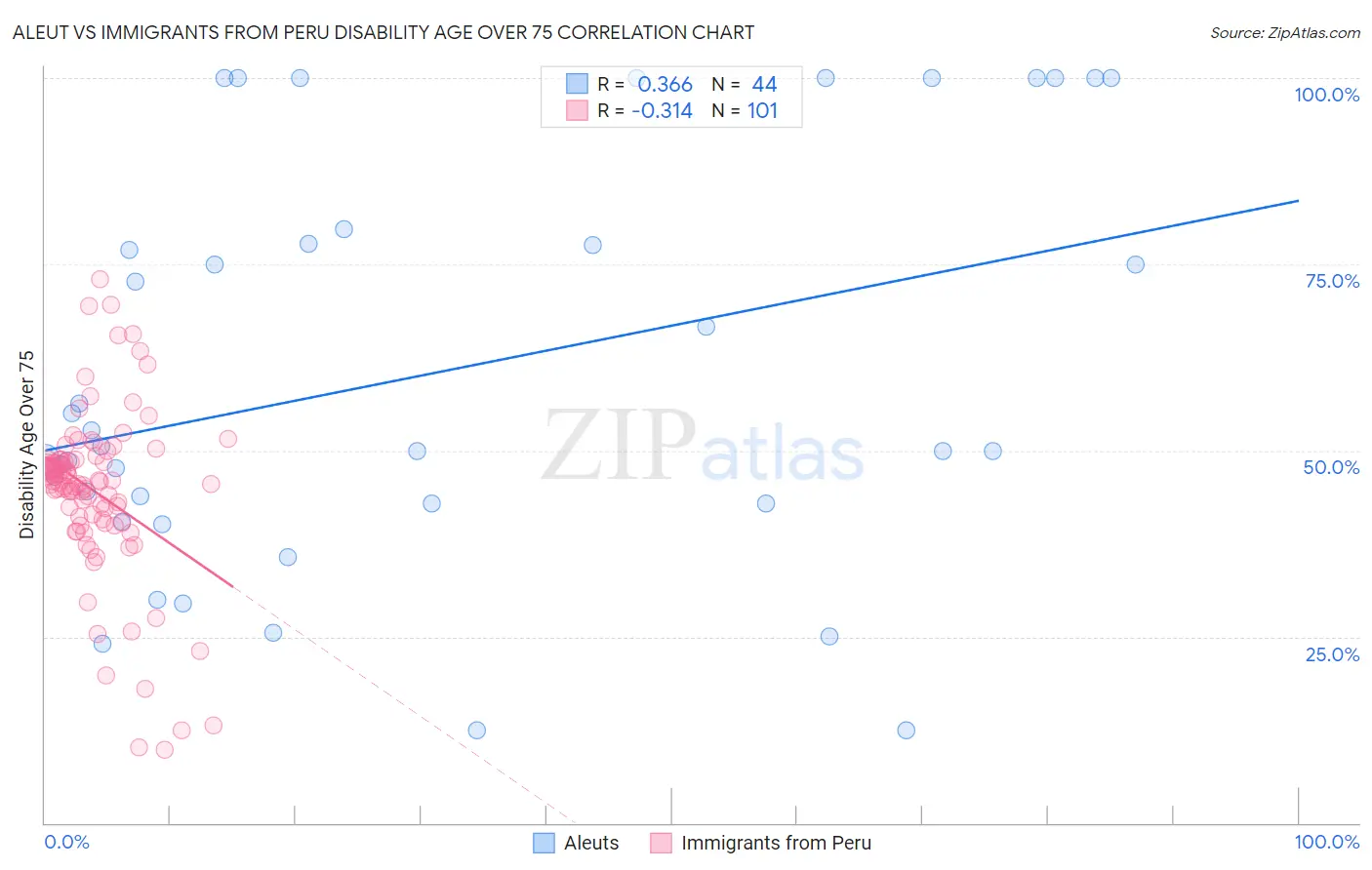 Aleut vs Immigrants from Peru Disability Age Over 75