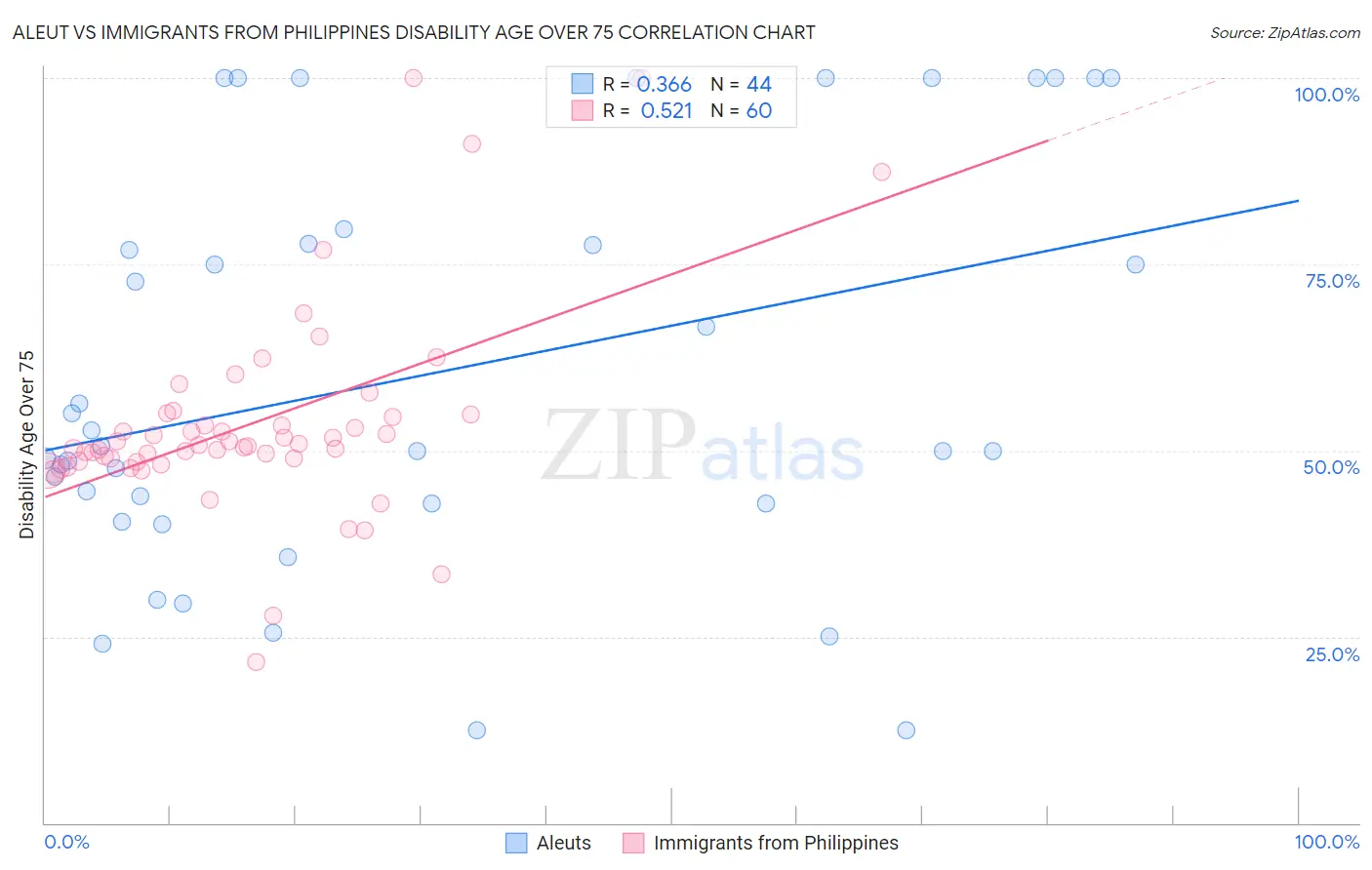 Aleut vs Immigrants from Philippines Disability Age Over 75