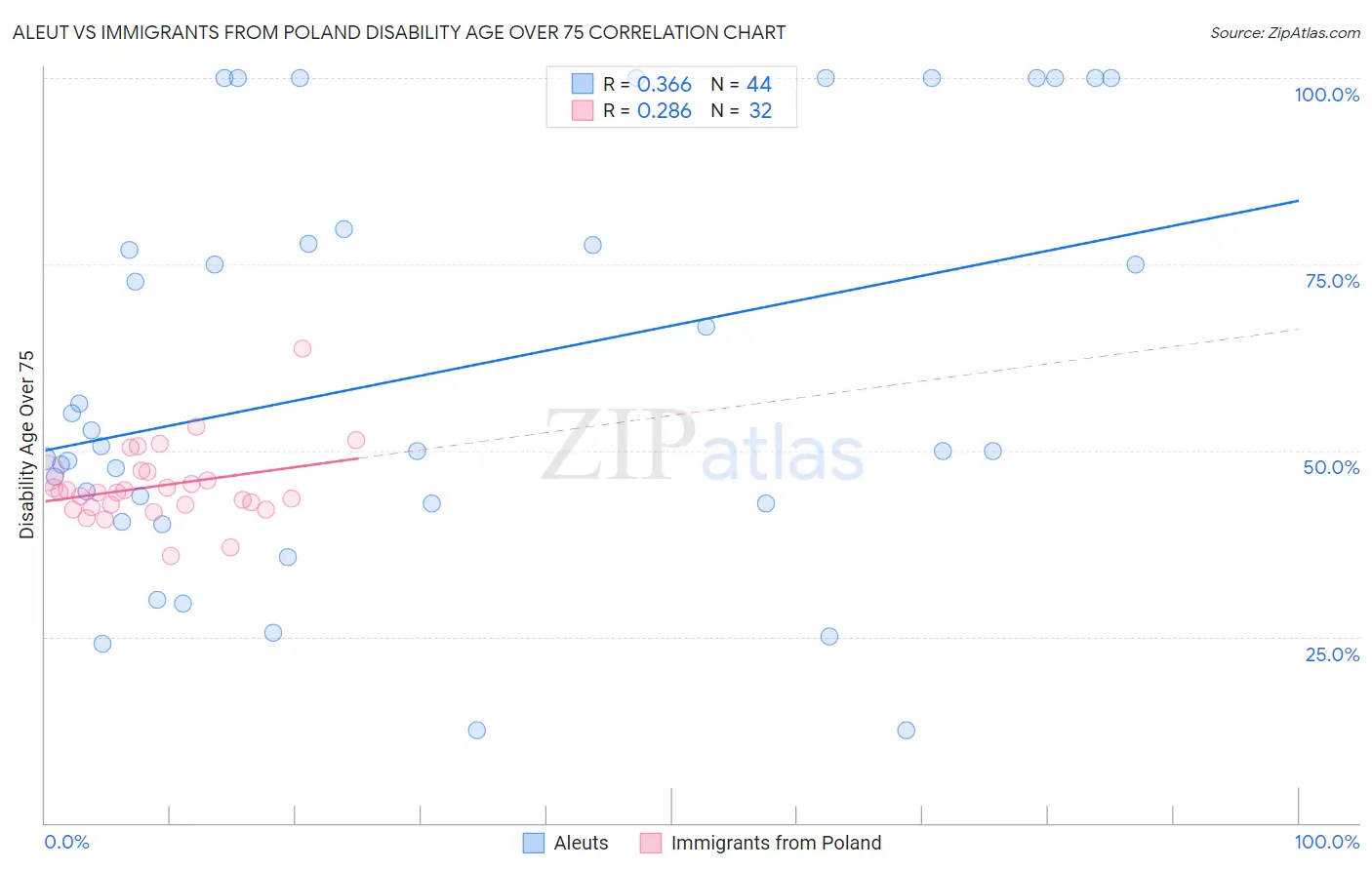 Aleut vs Immigrants from Poland Disability Age Over 75