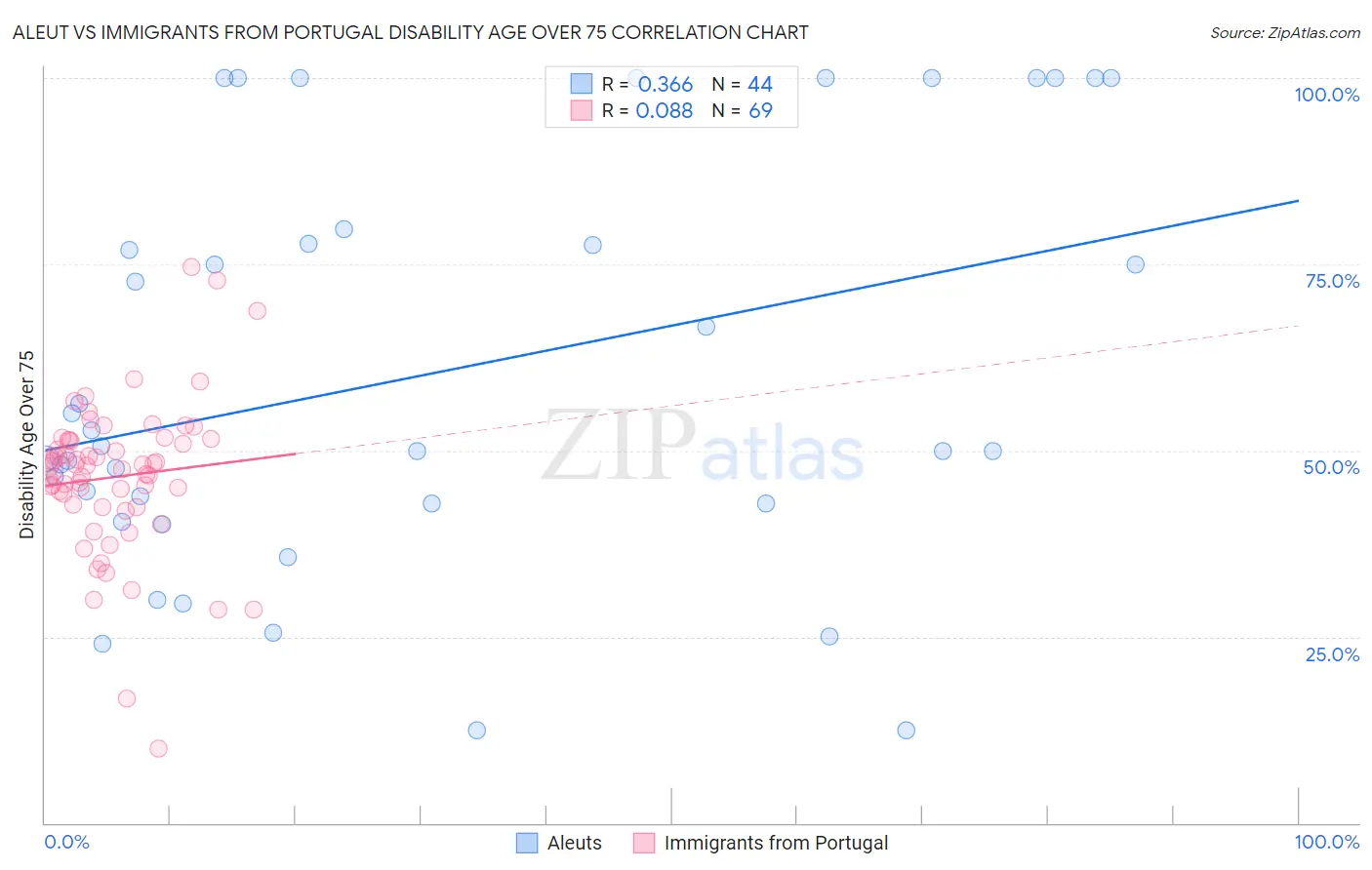 Aleut vs Immigrants from Portugal Disability Age Over 75