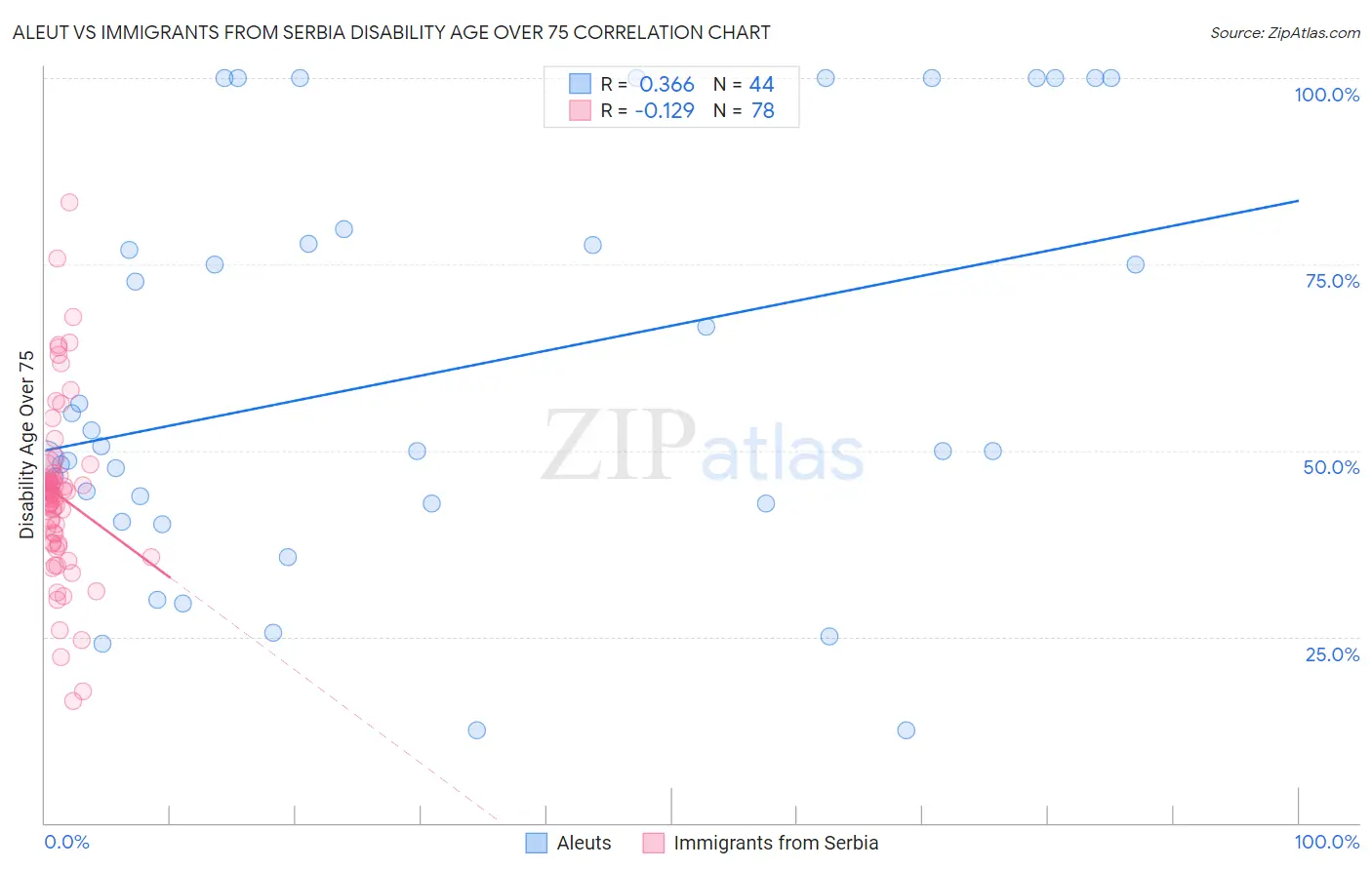 Aleut vs Immigrants from Serbia Disability Age Over 75