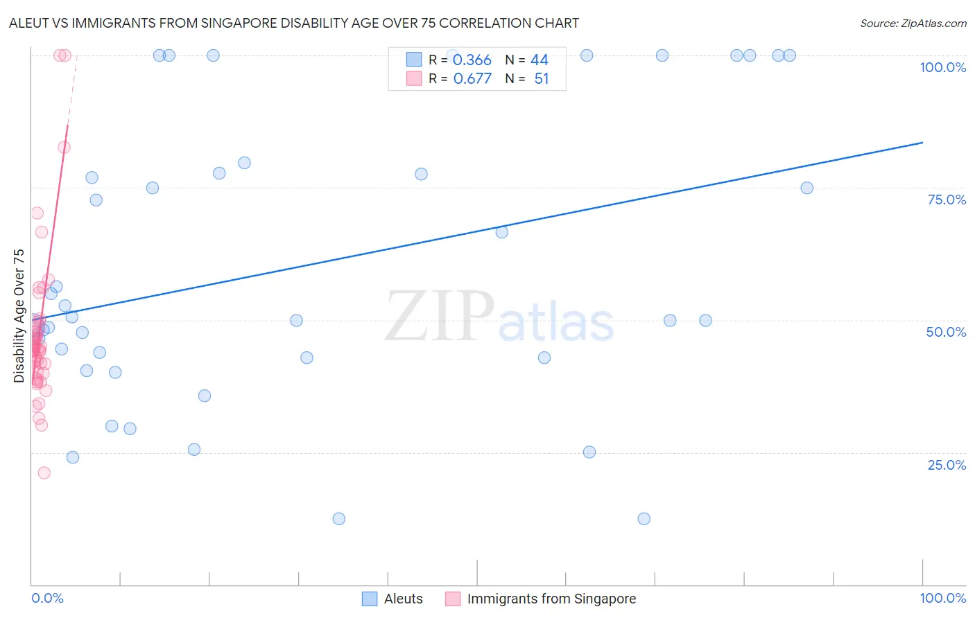 Aleut vs Immigrants from Singapore Disability Age Over 75