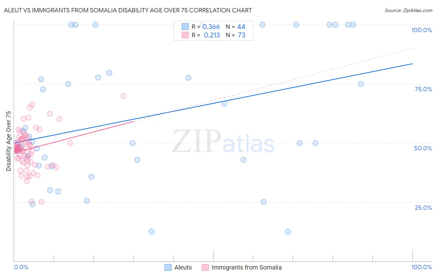 Aleut vs Immigrants from Somalia Disability Age Over 75