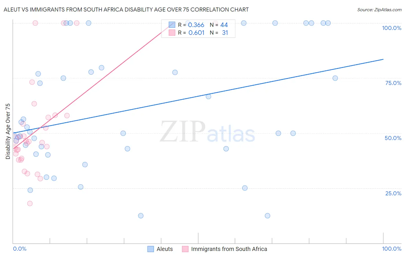 Aleut vs Immigrants from South Africa Disability Age Over 75
