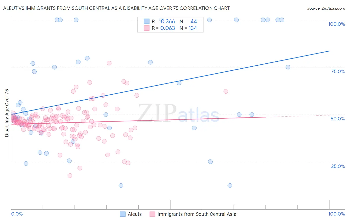 Aleut vs Immigrants from South Central Asia Disability Age Over 75