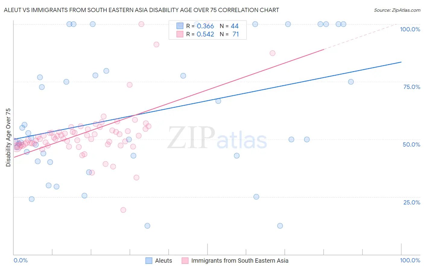 Aleut vs Immigrants from South Eastern Asia Disability Age Over 75