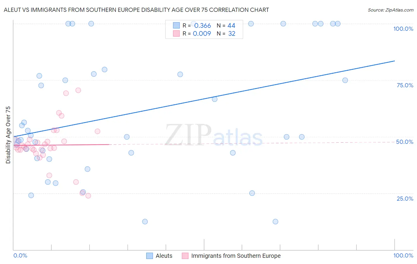 Aleut vs Immigrants from Southern Europe Disability Age Over 75