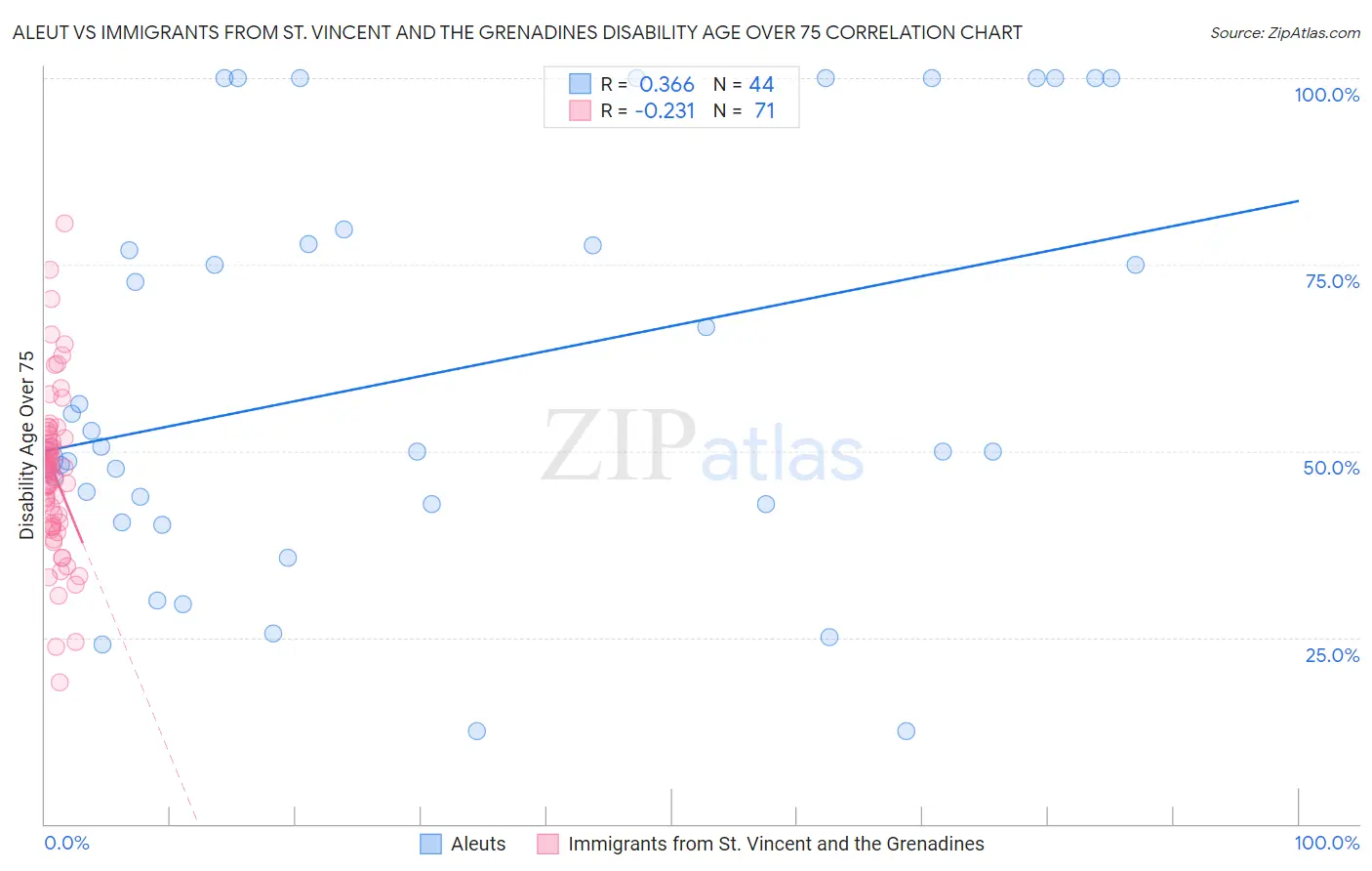 Aleut vs Immigrants from St. Vincent and the Grenadines Disability Age Over 75