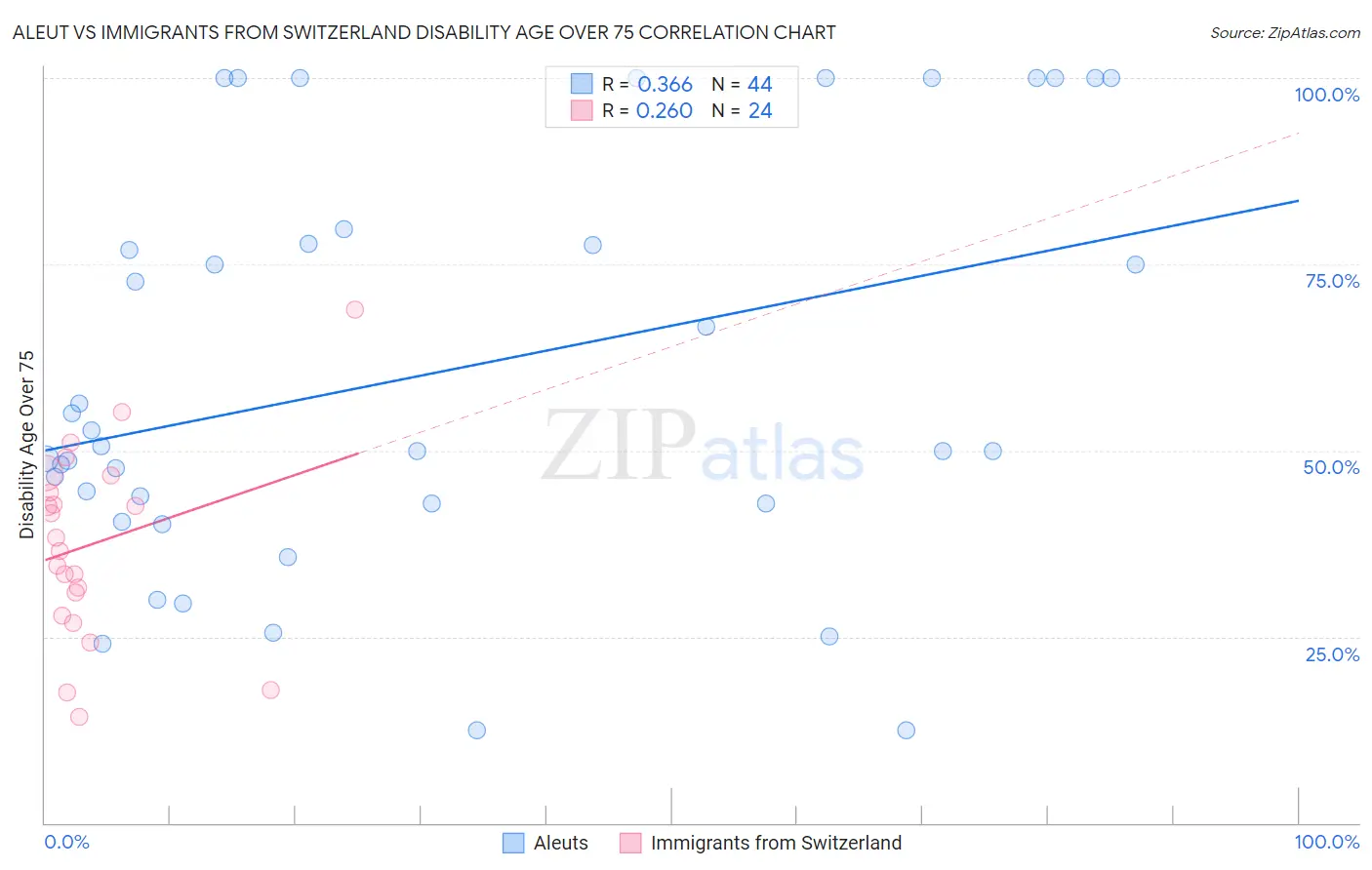 Aleut vs Immigrants from Switzerland Disability Age Over 75