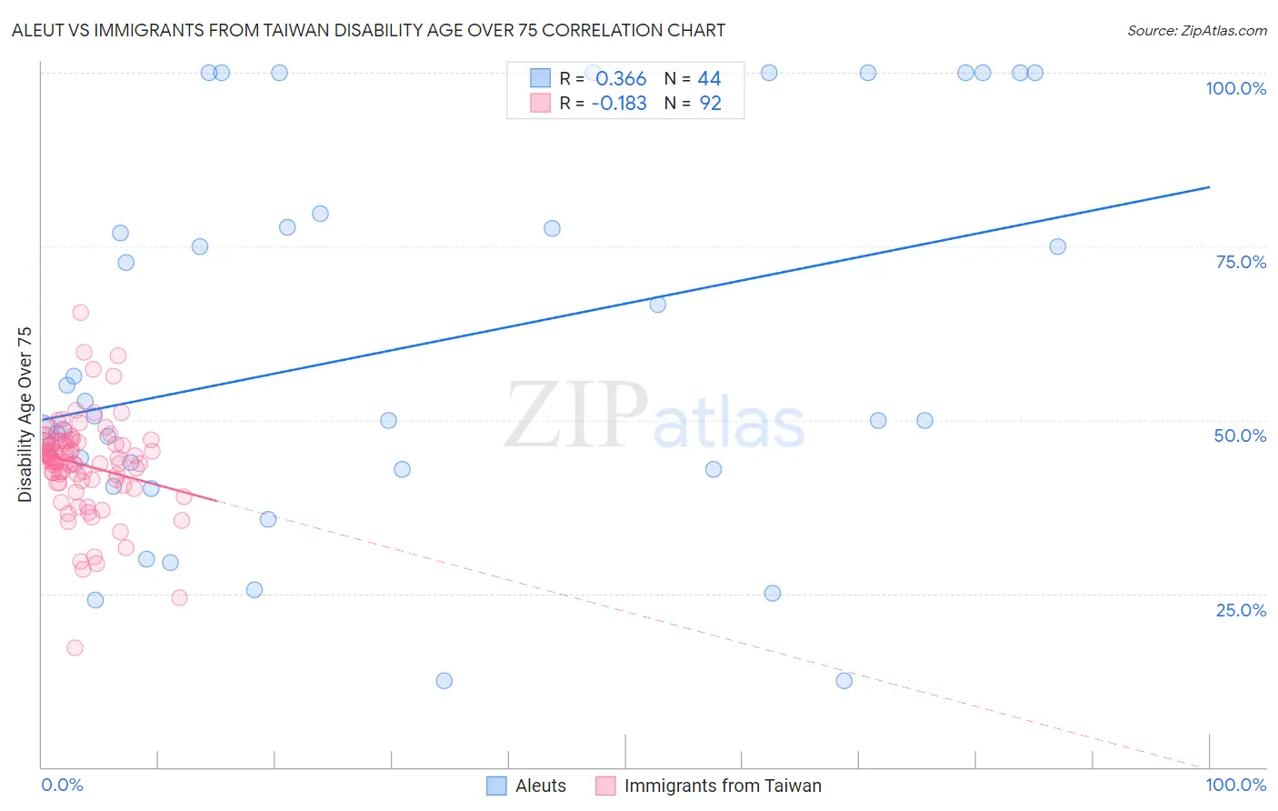 Aleut vs Immigrants from Taiwan Disability Age Over 75